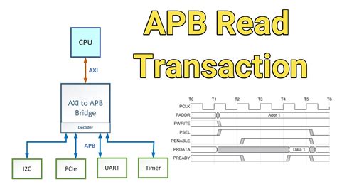 There is no retransmission of lost packets in the User Datagram Protocol (UDP). . Apb protocol interview questions